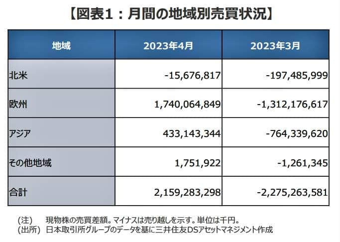 （図表２）月間の地域別売買の状況（三井住友DSアセットマネジメントの作成）