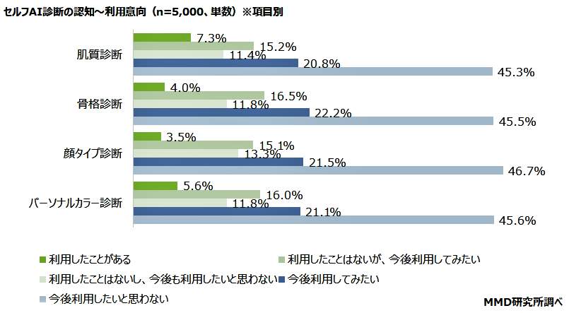 （図表２）美容系「セルフAI診断サービス」の項目別の認知と利用意向（MMD研究所の作成）