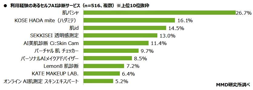 （図表３）利用経験のある美容系「セルフAI診断サービス」（MMD研究所の作成）