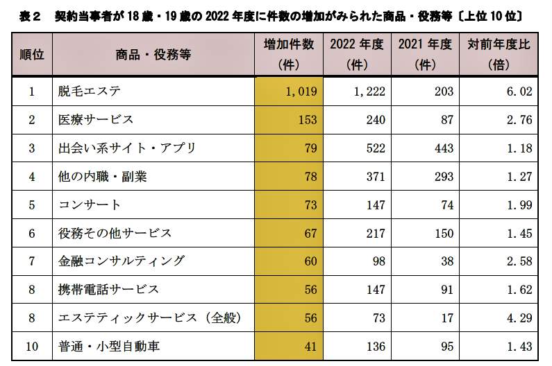 18歳・19歳の被害相談で2022年度の増加した項目（国民生活センター作成）