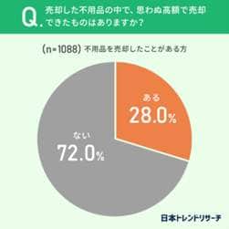 キャプション　円グラフ1 高額で売却できた経験が「ある」人は３割近くにのぼった（日本トレンドリサーチ調べ）
