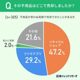 キャプション　円グラフ2 「リサイクルショップで不用品を売却した」と答えた人は47.2％だった（日本トレンドリサーチ調べ）
