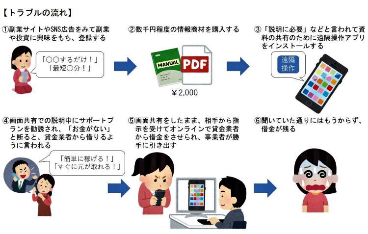 遠隔操作アプリのトラブルの流れ（国民生活センターの作成）