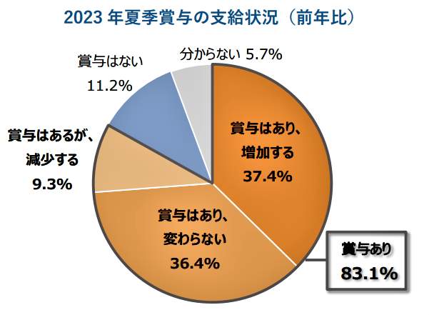 （図表１）2023年夏季賞与に支給状況（帝国データバンクの作成）