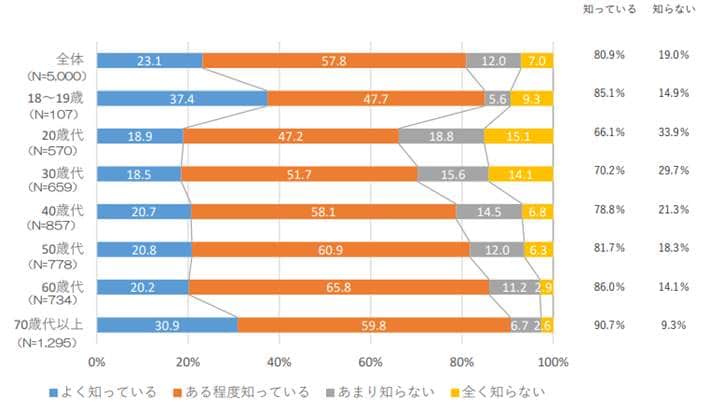 図1 「食品ロス問題の年代別認知度」（消費者庁調べ）