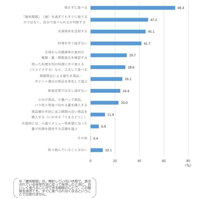 図2 「食品ロスを減らすための取り組み」（複数回答、消費者庁調べ）