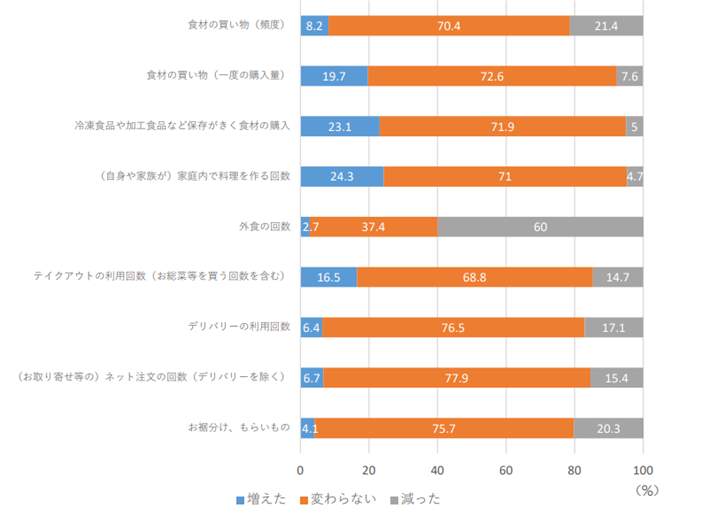 図3 「新型コロナウイルス感染症の拡大による食品に関する消費行動の変化」（消費者庁調べ）