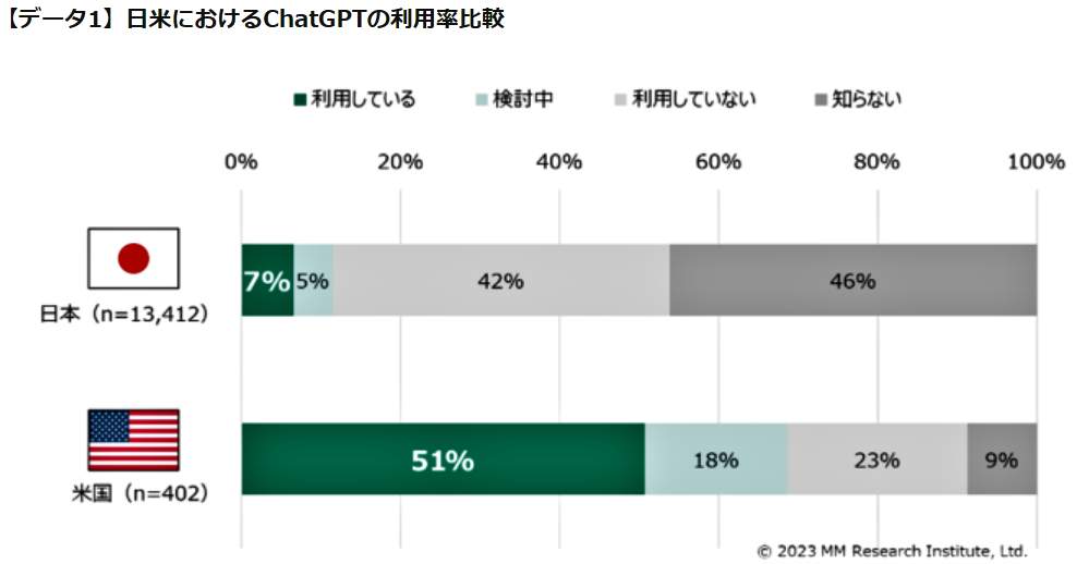 （図表１）日米のChatGPTの利用率比較（ＭＭ総研の調査）