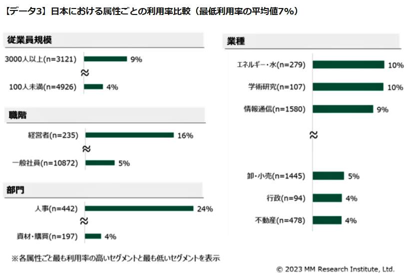 （図表３）日本の属性ごとのChatGPTの利用率比較（平均値7％）（ＭＭ総研の調査）