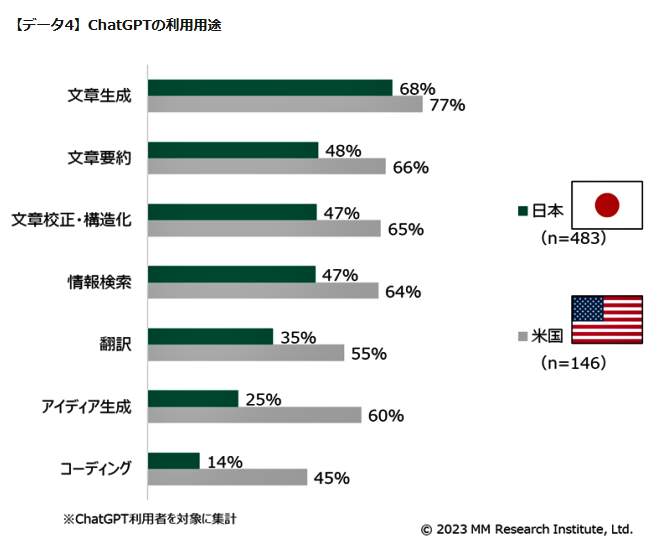 （図表４）日米のChatGPTの利用用途の比較（ＭＭ総研の調査）