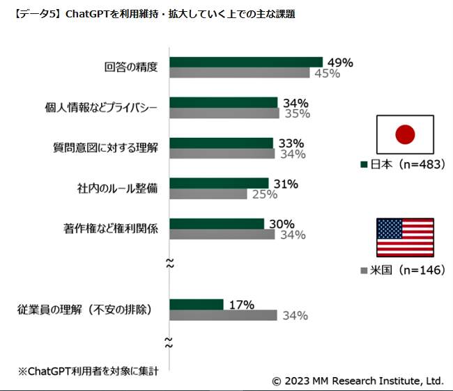（図表５）日米のChatGPTの利用を拡大するうえでの課題（ＭＭ総研の調査）