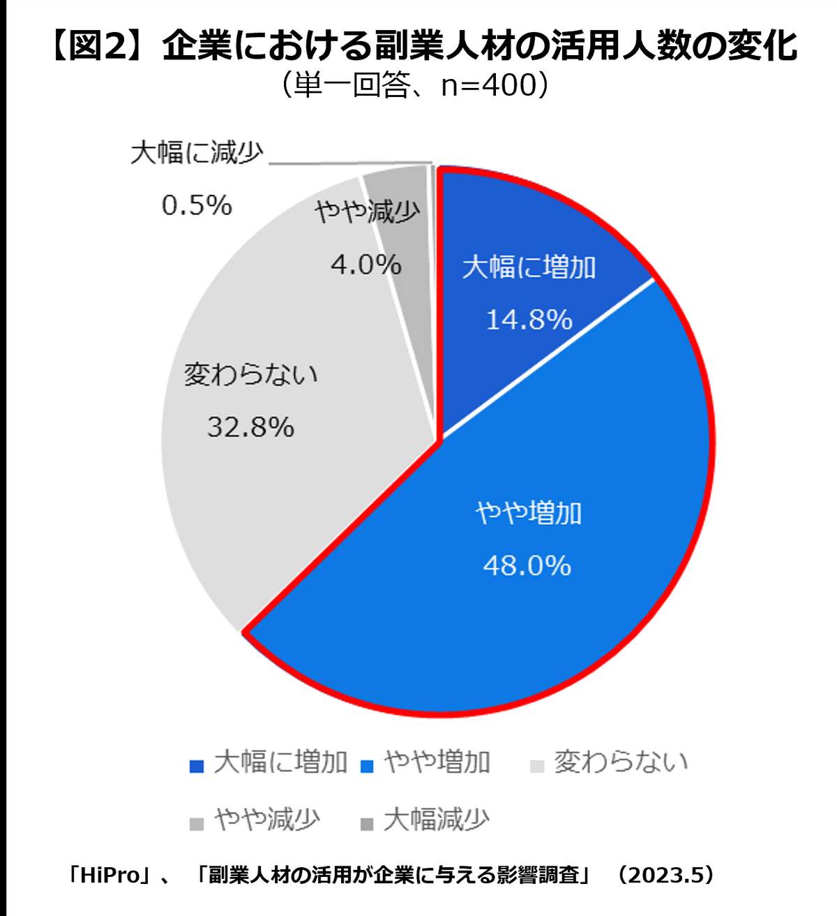 （HIProの作成）