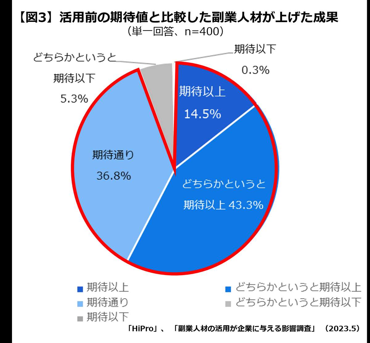 （HIProの作成）