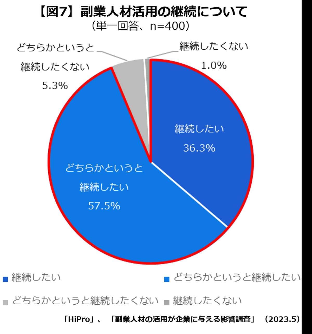 （HIProの作成）