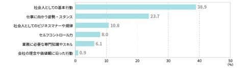 図4 身につけるべきこと（リクルートマネジメントソリューションズの作成）