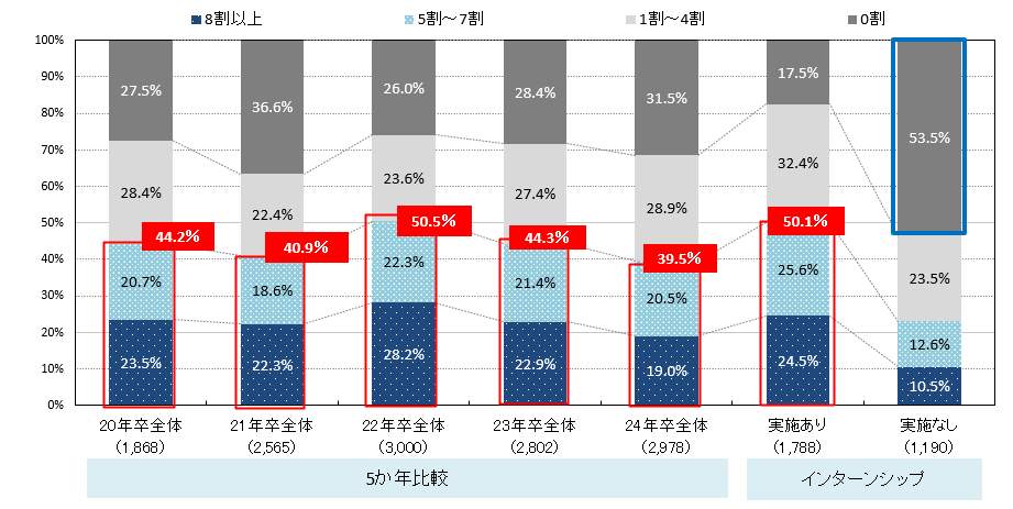 【図1】採用充足率 （採用予定数に対して現在採用が確定している割合）
