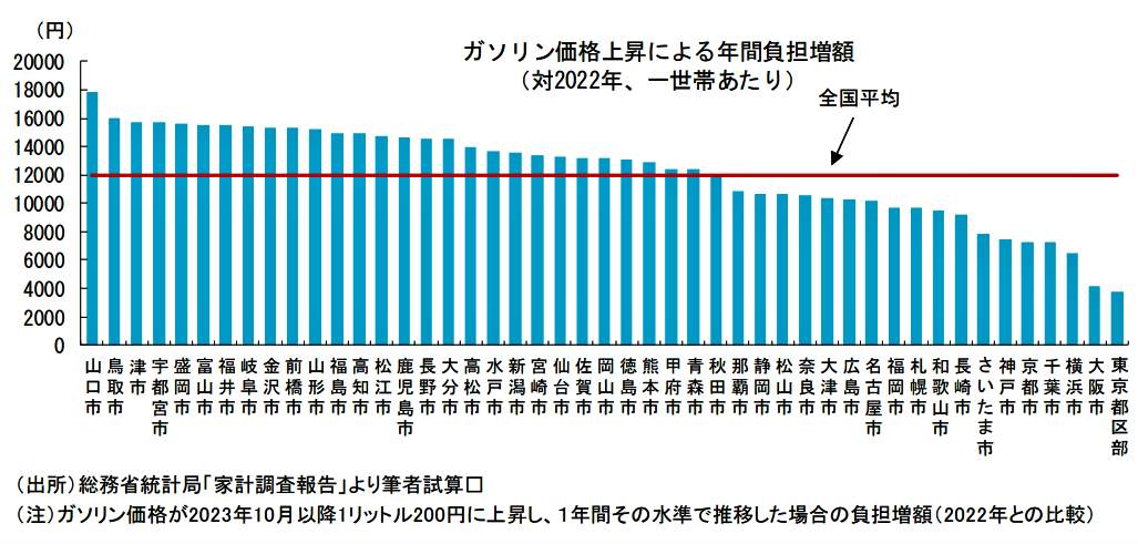 （図表１）ガソリン価格上昇による年間負担増額、県庁所在地別（第一生命経済研究所の作成）