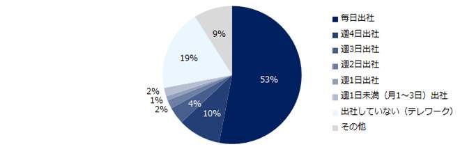 現在、あなたはどのくらいの頻度で出社していますか？（エン・ジャパンの作成）