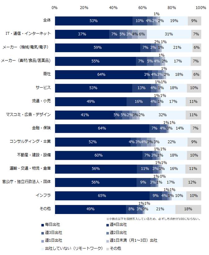 現在、あなたはどのくらいの頻度で出社していますか？（業種別）（エン・ジャパンの作成）