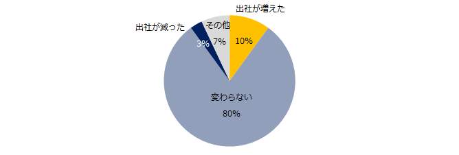 新型コロナの「5類化」に伴い、あなたの会社の出社頻度は変わりましたか？（エン・ジャパンの作成）