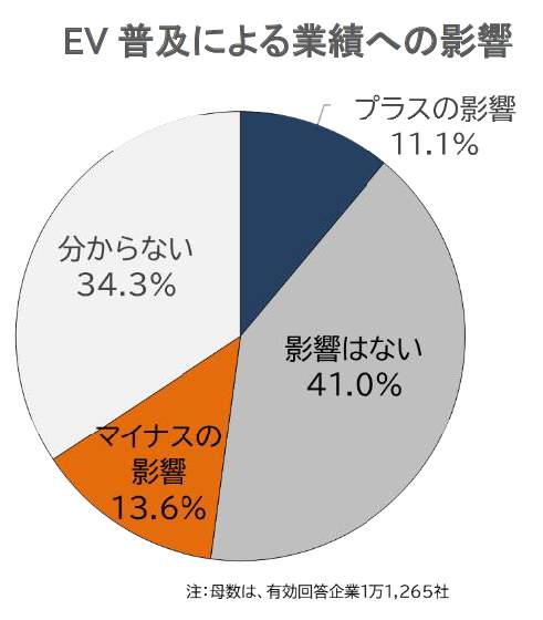 （帝国データバンクの作成）