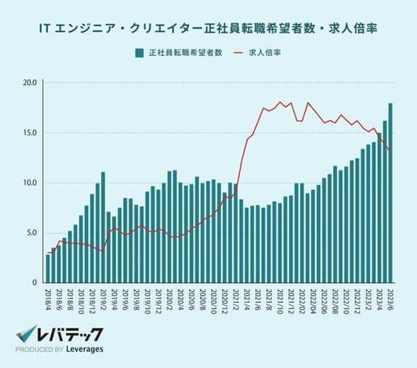 （レバテックの作成）