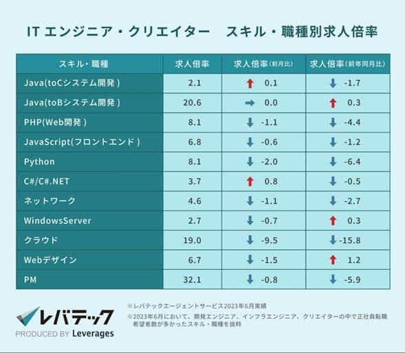 （レバテック）