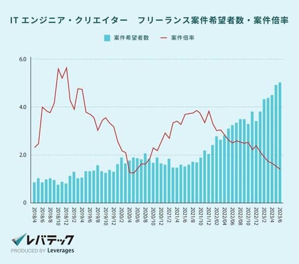 （レバテックの作成）