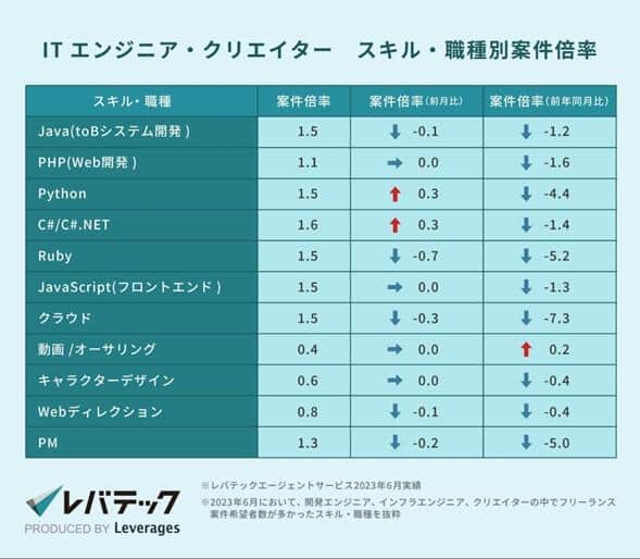 （レバテックの作成）