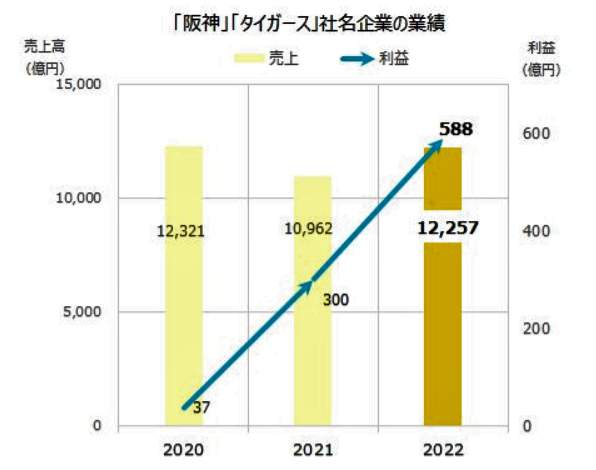 （図表１）「阪神」「タイガース」社名企業、売上と利益（東京商工リサーチ調べ）