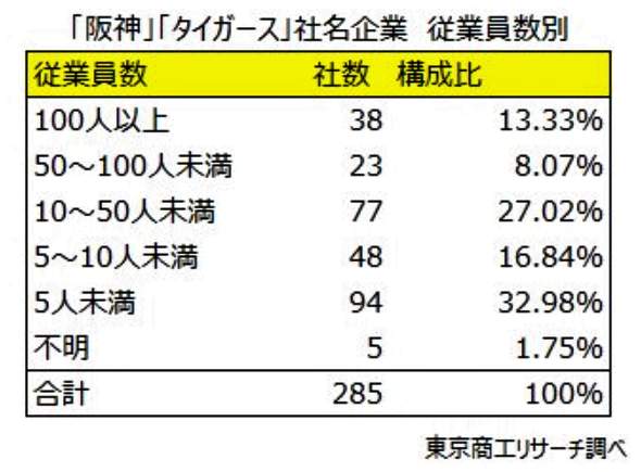 （図表２）「阪神」「タイガース」社名企業、従業員別（東京商工リサーチ調べ）