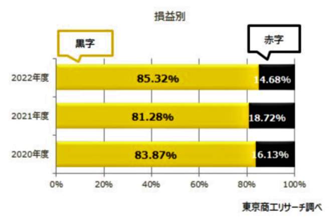 （図表３）「阪神」「タイガース」社名企業、損益別（東京商工リサーチ調べ）