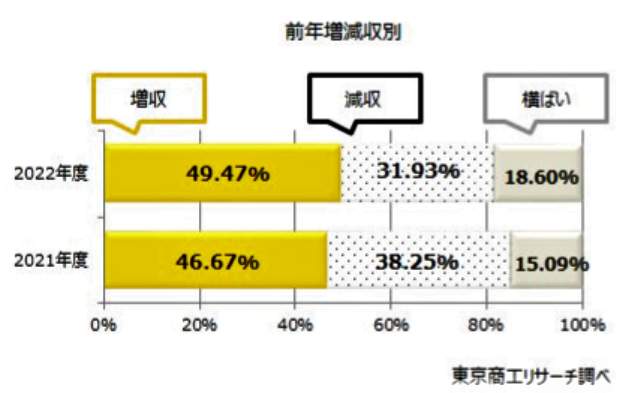 図表４）「阪神」「タイガース」社名企業、前年増減収別（東京商工リサーチ調べ）