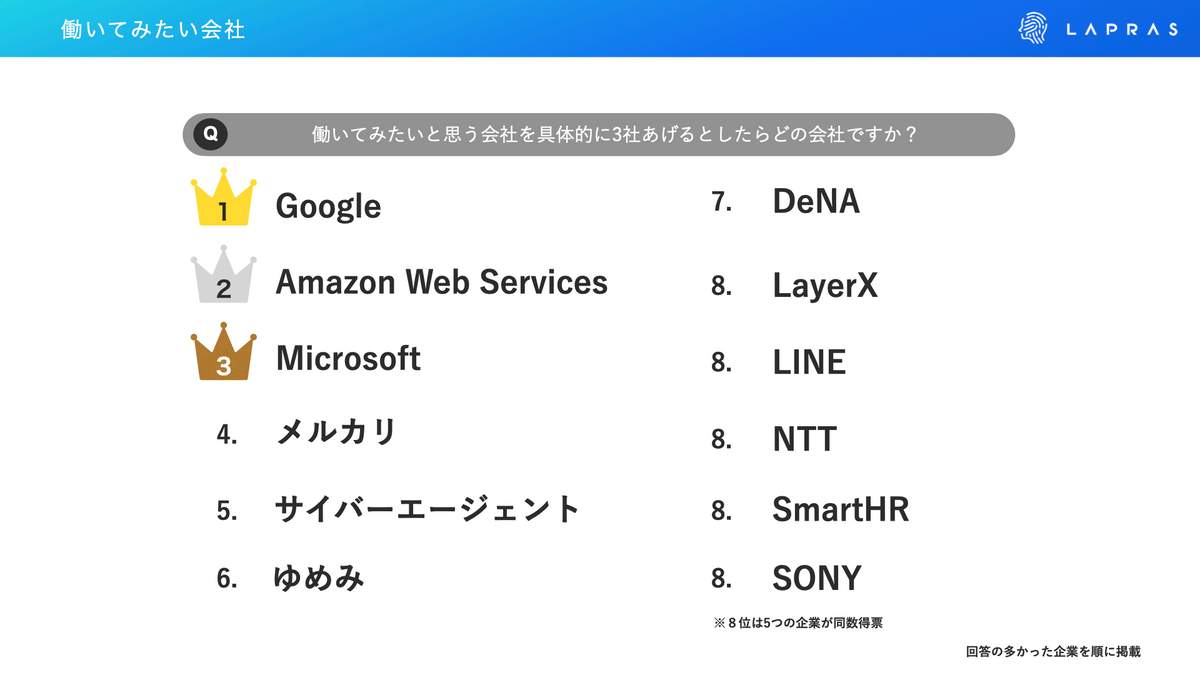 （LAPRASの作成）