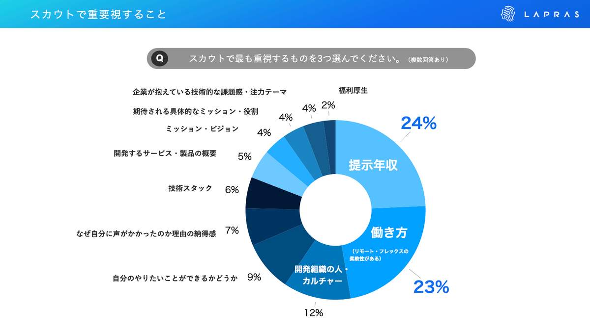 （LAPRASの作成）