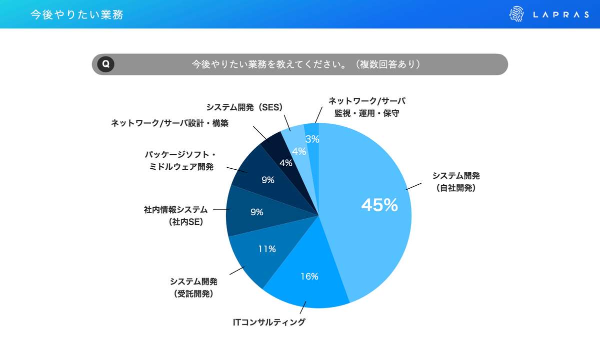 （LAPRASの作成）
