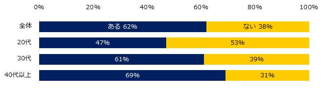 これまで職場でハラスメントを受けたことがありますか？（年代別）(エン・ジャパンの作成）