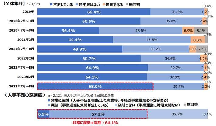図1 中小企業の64.1%が「深刻な人手不足の状況」にある（日本商工会議所調べ）