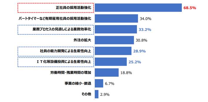 図2 人手不足への対策、「正社員の採用活動強化」が68.5%で最多（日本商工会議所調べ）