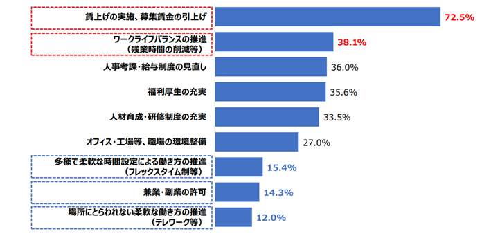 図3 人材確保の取り組み、「賃上げの実施、募集賃金の引き上げ」が72.5％で最多（日本商工会議所調べ）