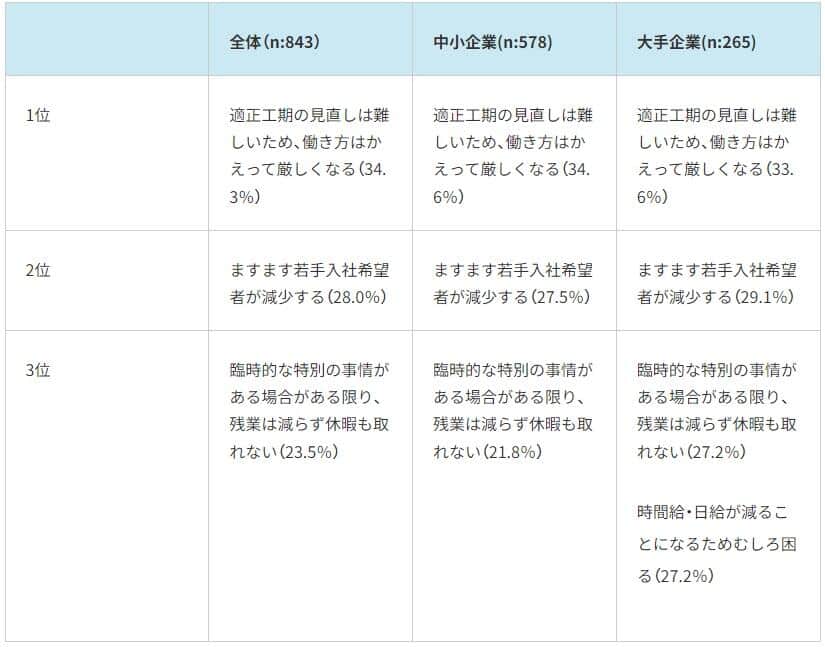 （図2）建設2024年問題で悪化すると思うこと