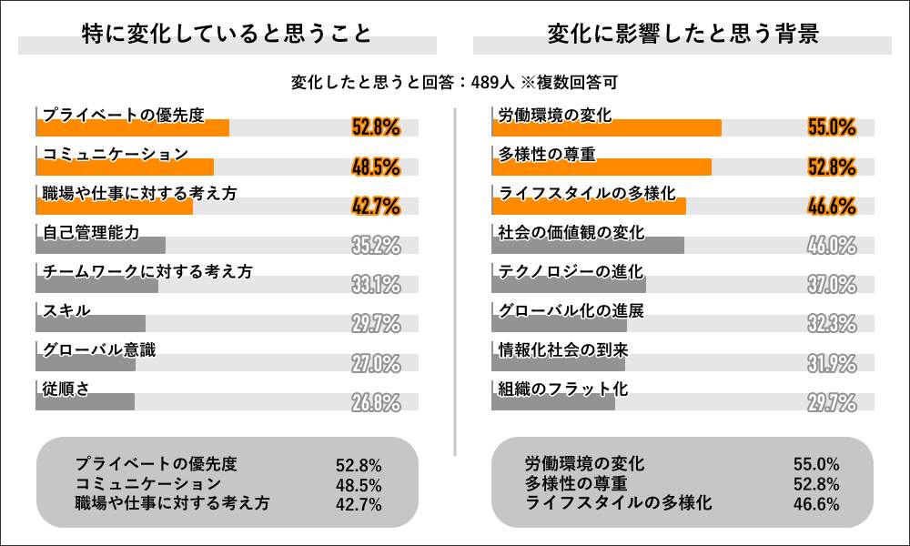 （図2）「特に変化していると思うこと」「変化に影響したと思う背景」（ライボの作成）