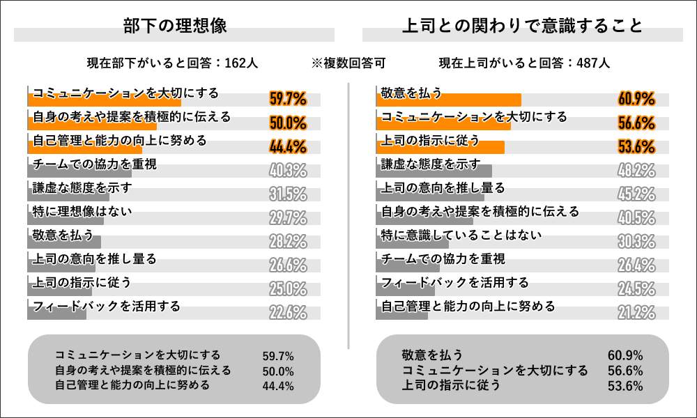 （図3）「部下の理想像」「上司との関わりで意識すること」（ライボの作成）