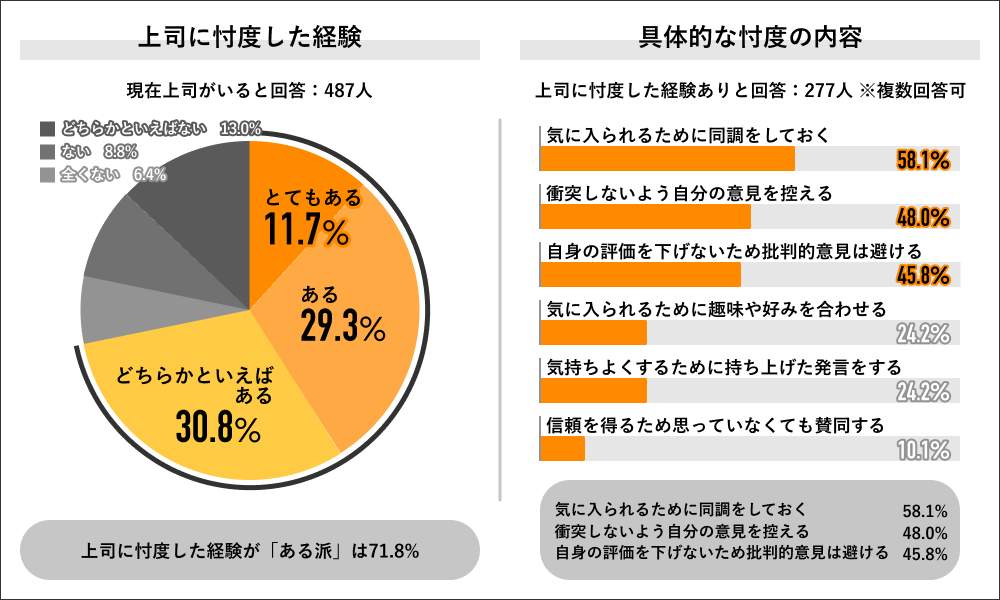 （図5）「上司に忖度した経験」「具体的な忖度の内容」（ライボの作成）