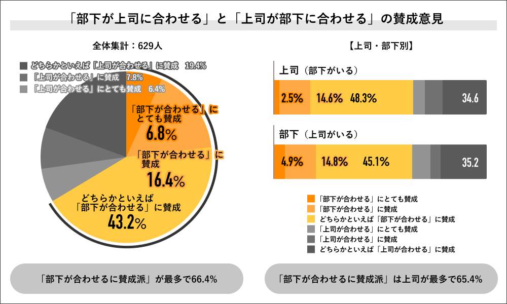 （図6）「部下が上司に合わせる」と「上司が部下に合わせる」の賛成意見（ライボの作成）