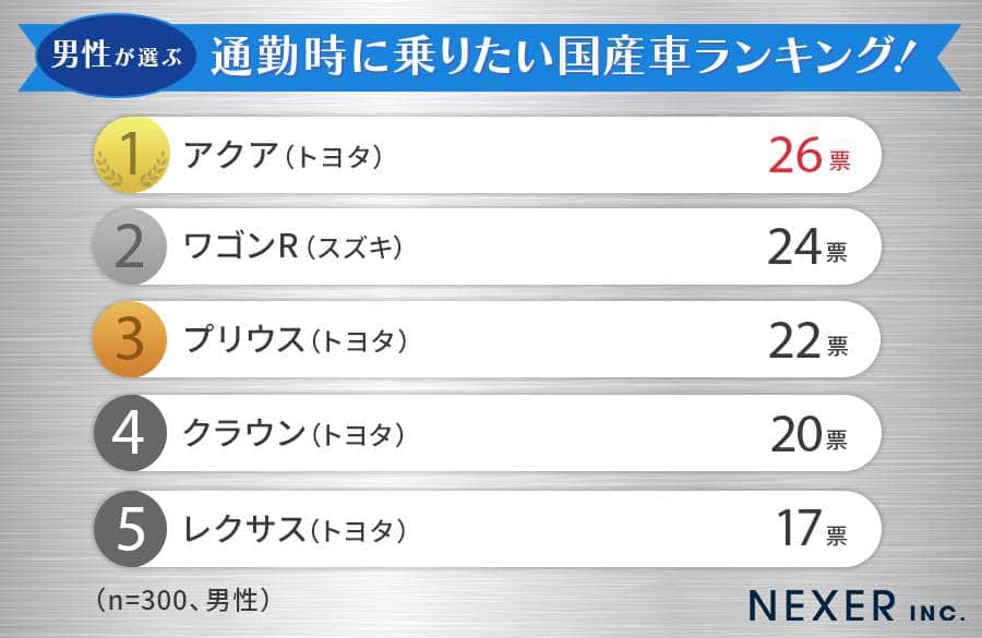 （NEXERとグーネット中古車による作成）