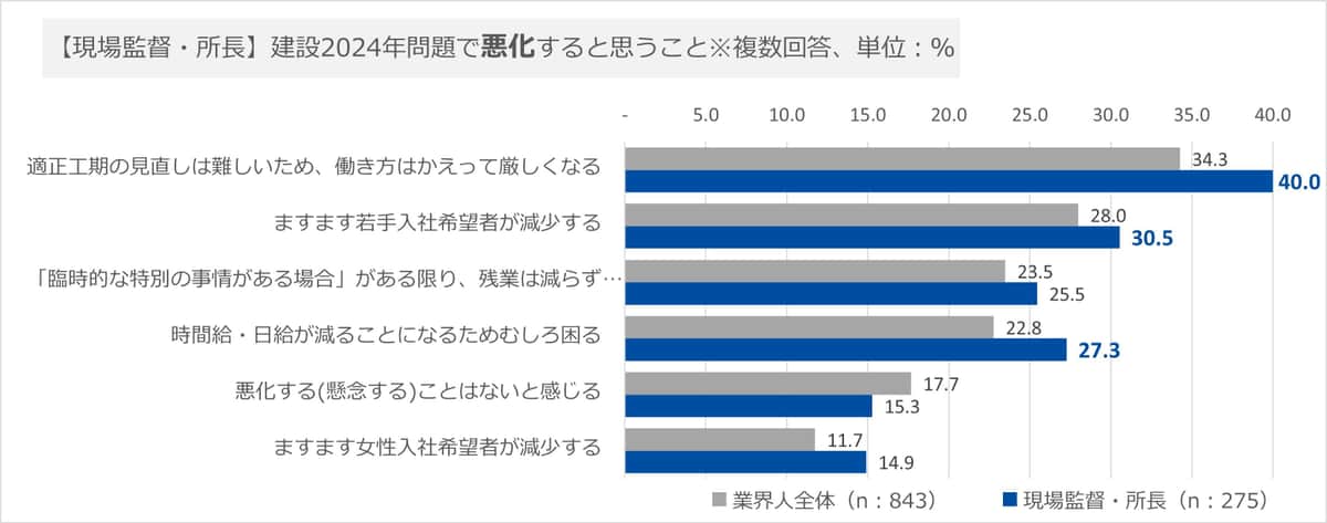 野原グループの作成