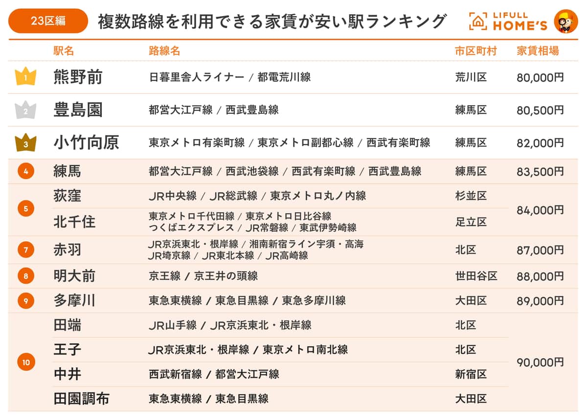 LIFULL HOME'Sの作成