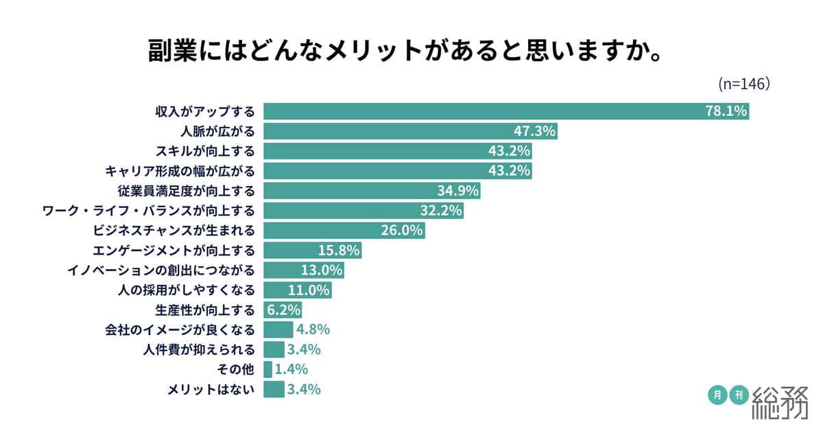 月刊総務の作成