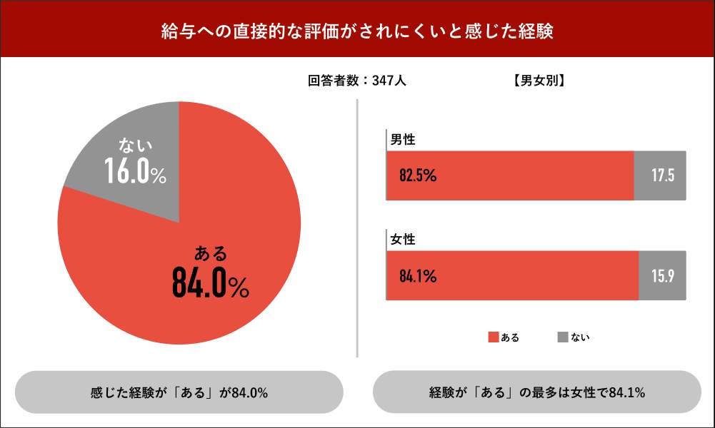パーソルキャリア「Job総研」の作成